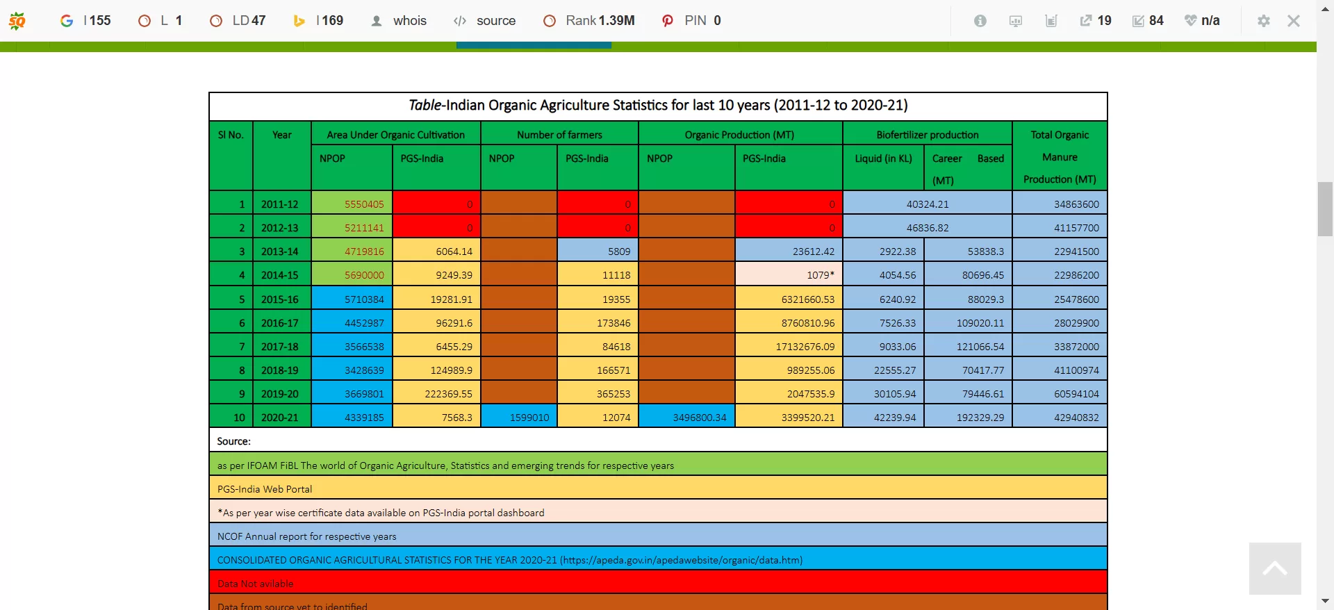 Indian Organic Agriculture Statistics for last 10 years (2011-12 to 2020-21)