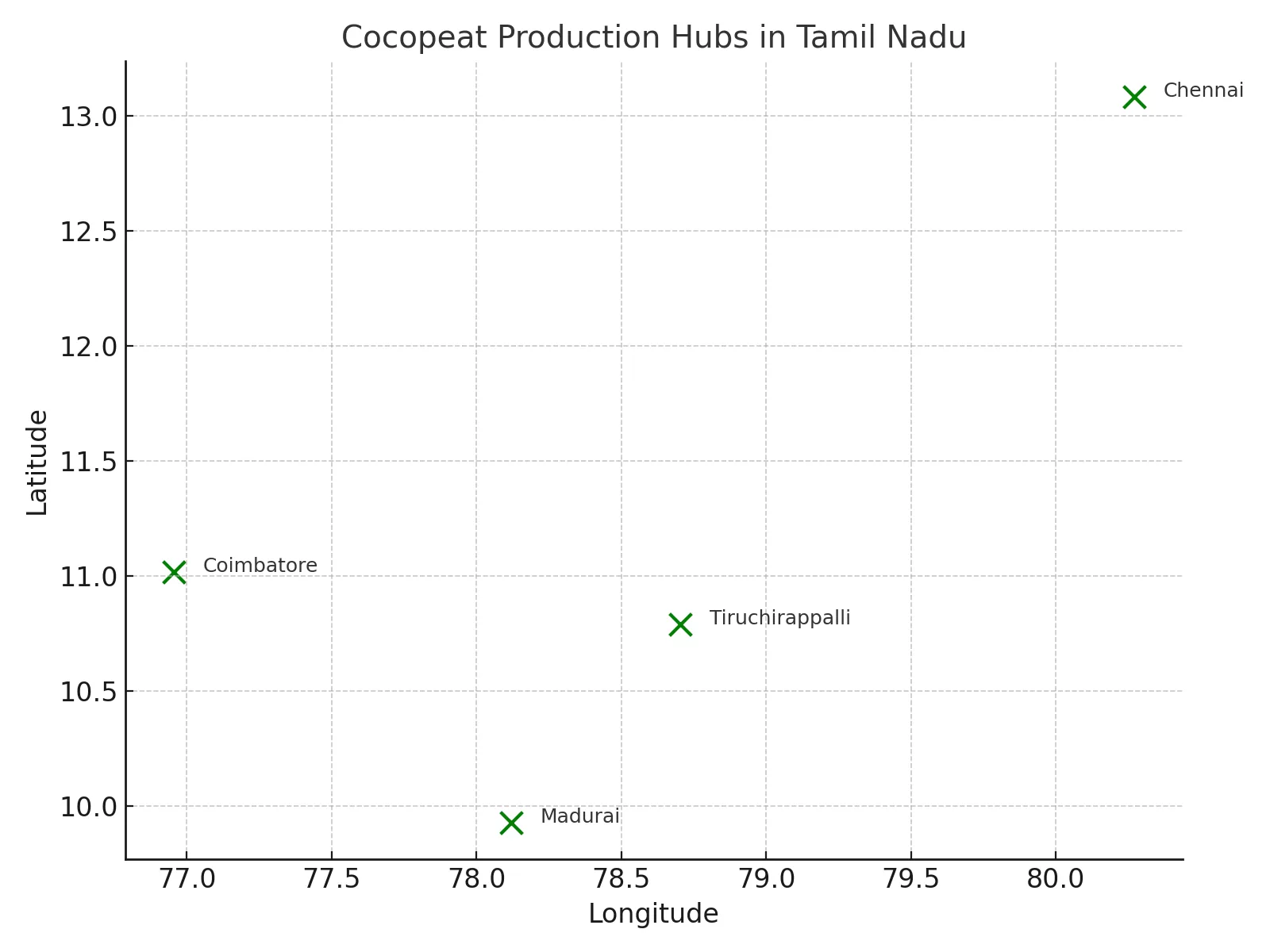 cocopeat production hubs in tamilnadu