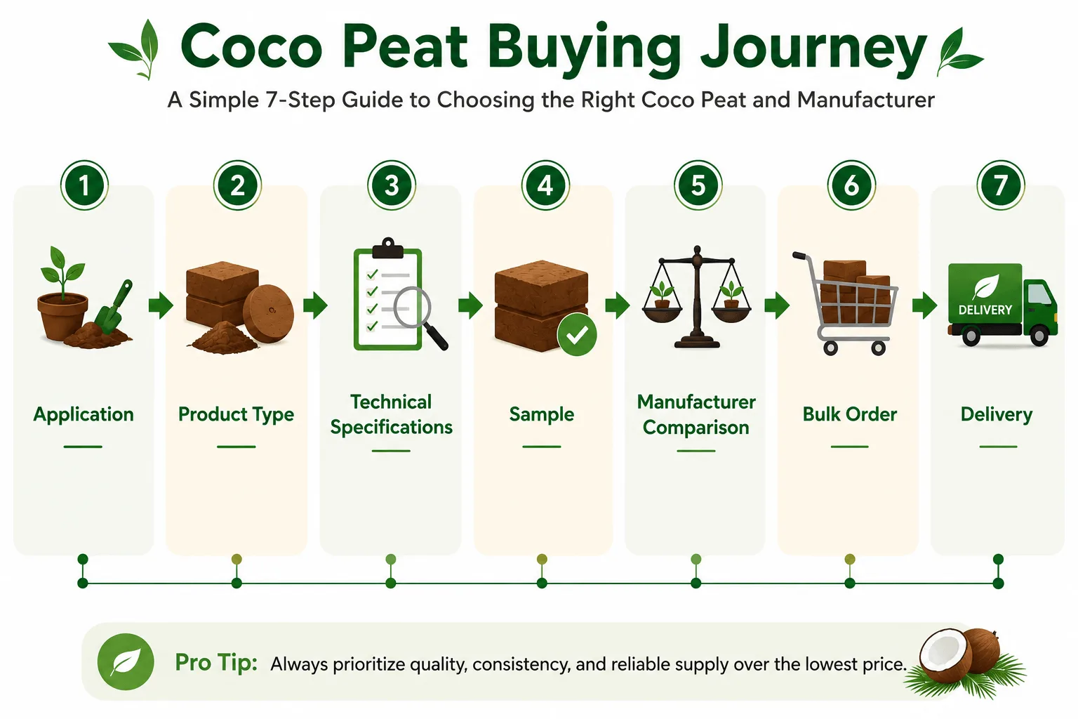 Coco Peat Buying Journey Coco peat buying journey from product selection to bulk order and delivery