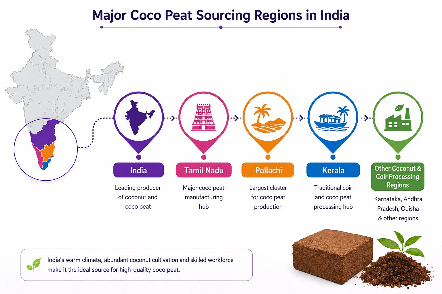 Major Coco Peat Sourcing Regions in India Major coco peat sourcing regions in India including Tamil Nadu, Pollachi, and Kerala.