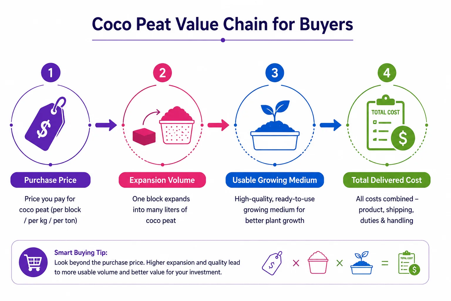 Coco Peat Wholesale Cost Comparison Purchase price, expansion volume, usable coco peat, and delivered cost comparison
