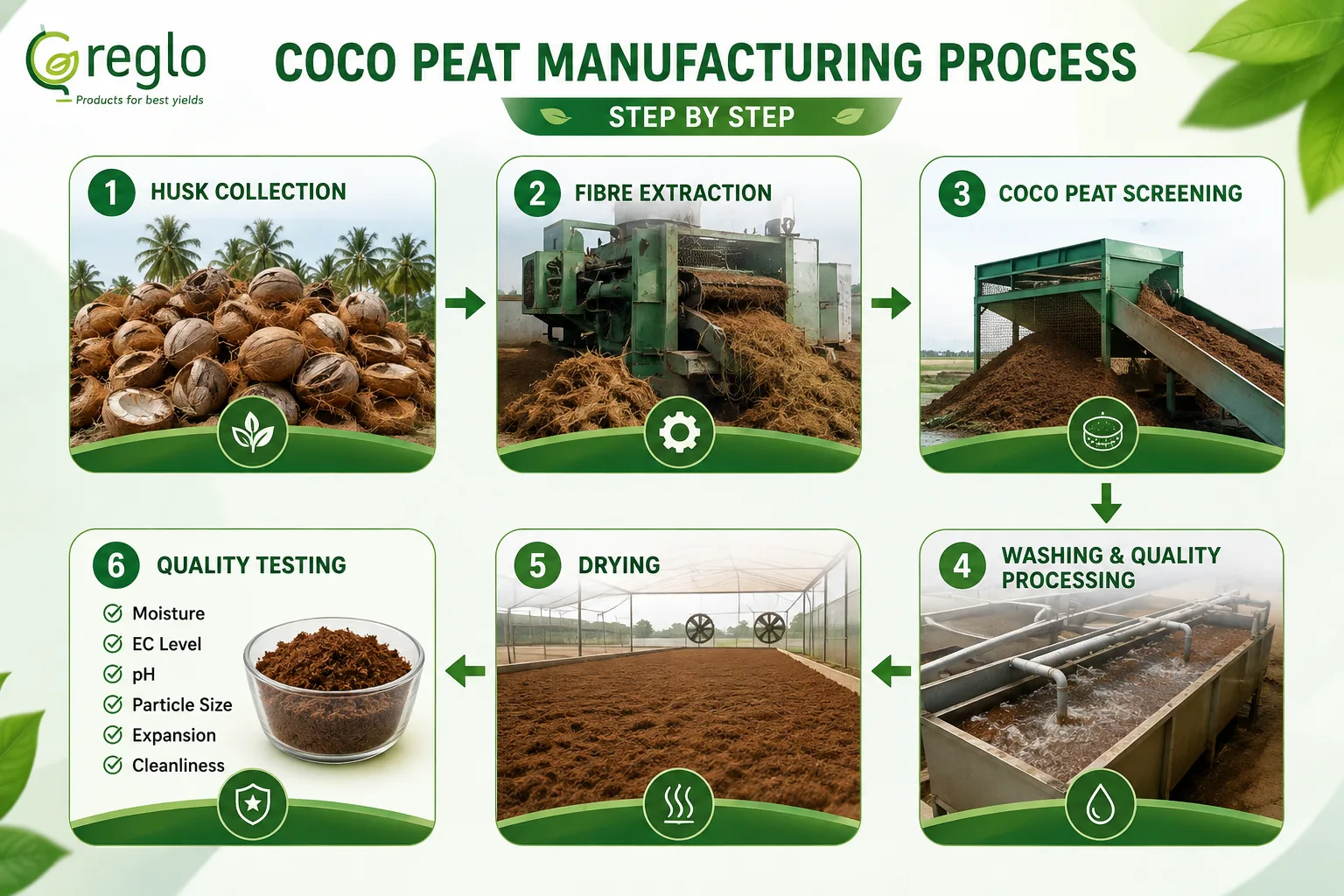 Coco peat manufacturing process from coconut husk collection to quality testing