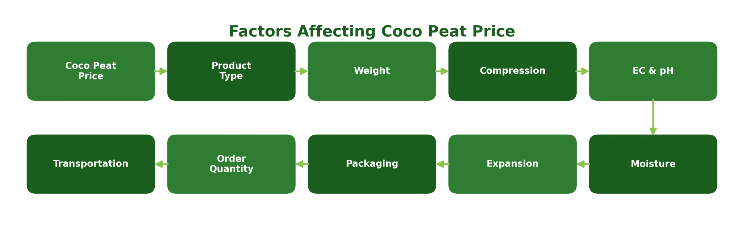 Factors affecting coco peat price in India including weight, quality, expansion and transportation